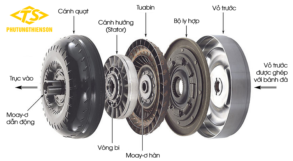 Cấu tạo biến mô thủy lực